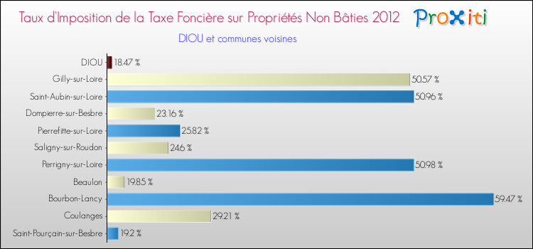 Taux d'imposition de la taxe foncière sur les immeubles et terrains non batis 2012 pour DIOU et les communes proches Comparaison des taux d'imposition de la taxe foncière sur les immeubles et terrains non batis 2012 pour DIOU et les communes voisines