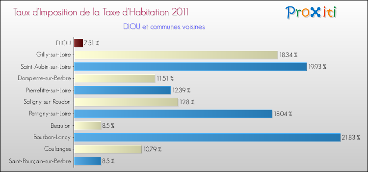 Taux d'imposition de la taxe d'habitation 2011 pour DIOU et les communes proches Comparaison des taux d'imposition de la taxe d'habitation 2011 pour DIOU et les communes voisines