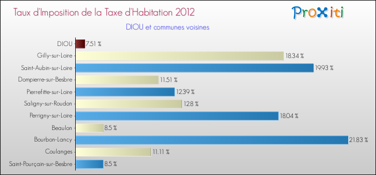 Taux d'imposition de la taxe d'habitation 2012 pour DIOU et les communes proches Comparaison des taux d'imposition de la taxe d'habitation 2012 pour DIOU et les communes voisines