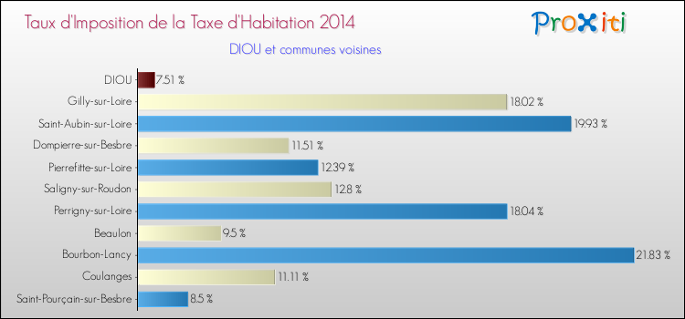 Taux d'imposition de la taxe d'habitation 2014 pour DIOU et les communes proches Comparaison des taux d'imposition de la taxe d'habitation 2014 pour DIOU et les communes voisines