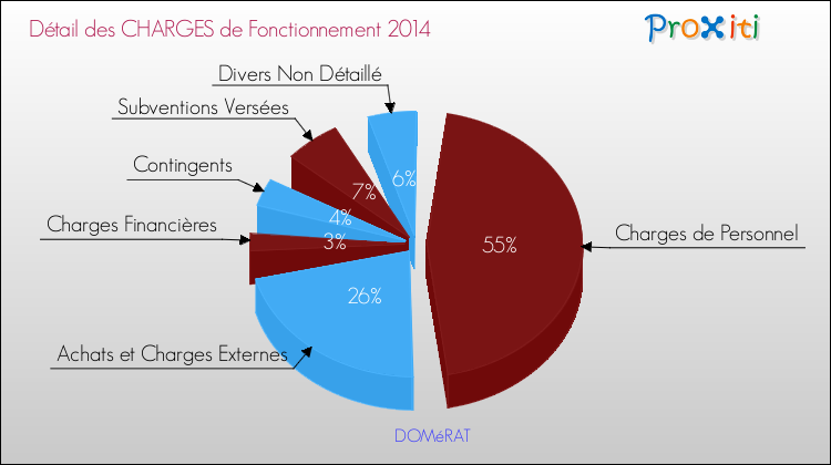 Décomposition des Charges de Fonctionnement 2014 de la commune de DOMéRAT Charges de Fonctionnement 2014 pour la commune de DOMéRAT