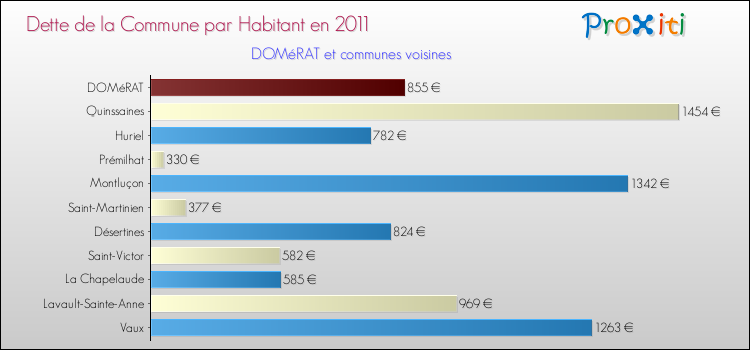Dette par habitant de la commune en 2011 pour DOMéRAT et les communes proches Comparaison de la dette par habitant de la commune en 2011 pour DOMéRAT et les communes voisines