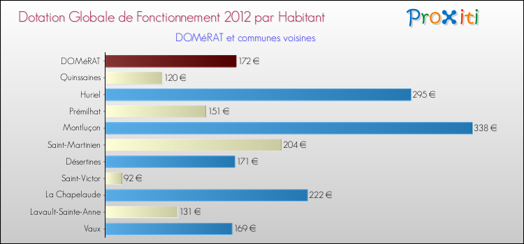 Montant des dotations globales de fonctionnement DGF par Habitant pour DOMéRAT et les communes proches Comparaison des des dotations globales de fonctionnement DGF par habitant pour DOMéRAT et les communes voisines