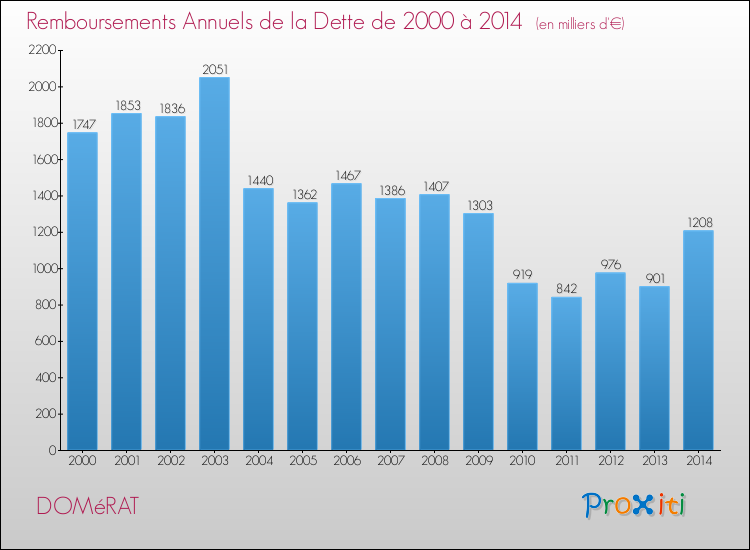 Evolution de l'annuité de la dette pour la commune de DOMéRAT de 2000 à 2014 Annuités de la dette pour DOMéRAT de 2000 à 2014