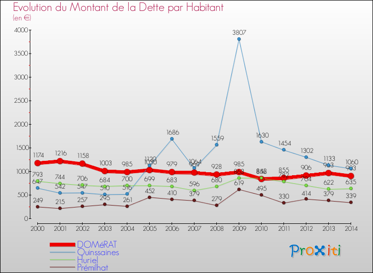 Evolution de la dette par habitant pour la commune de DOMéRAT et les communes proches de 2000 à 2014 Comparaison de la dette par habitant pour DOMéRAT et les communes voisines de 2000 à 2014