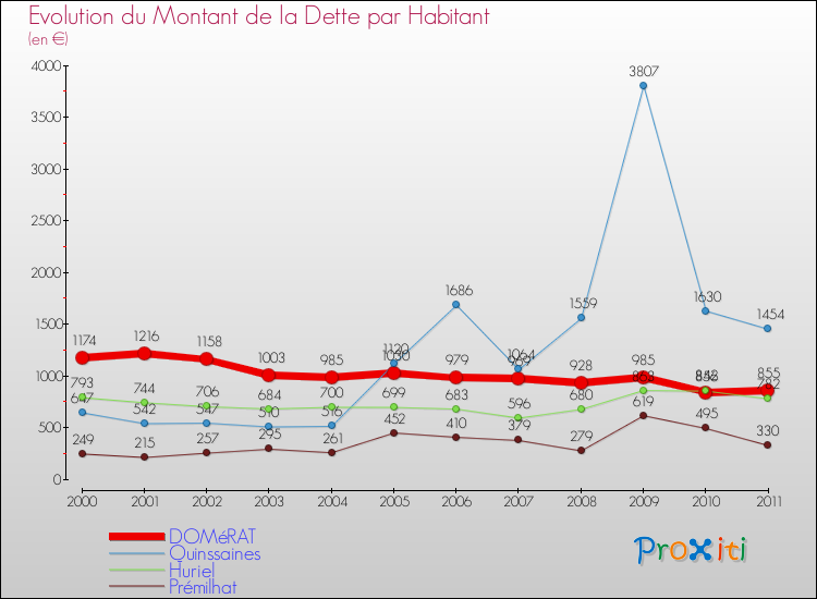 Evolution de la dette par habitant pour la commune de DOMéRAT et les communes proches Comparaison de la dette par habitant pour DOMéRAT et les communes voisines