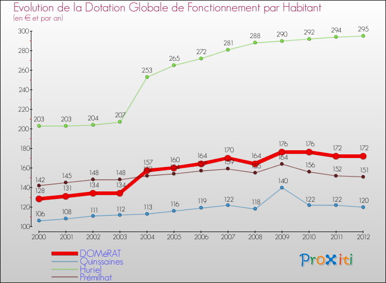 Evolution et montant de la dotation globale de fonctionnement par Habitant pour DOMéRAT et les communes proches Comparaison des dotations globales de fonctionnement par habitant pour DOMéRAT et les communes voisines
