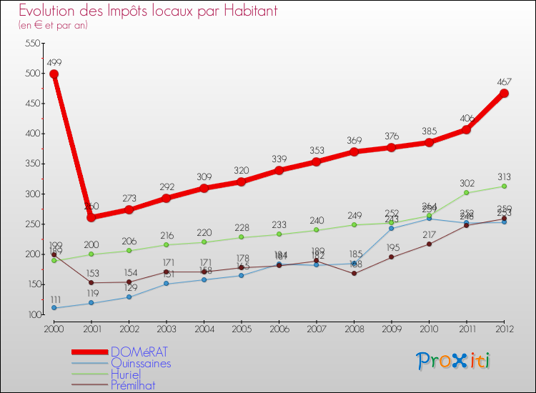 Evolution et montant des impôts locaux par Habitant pour DOMéRAT et les communes proches Comparaison des impôts locaux par habitant pour DOMéRAT et les communes voisines