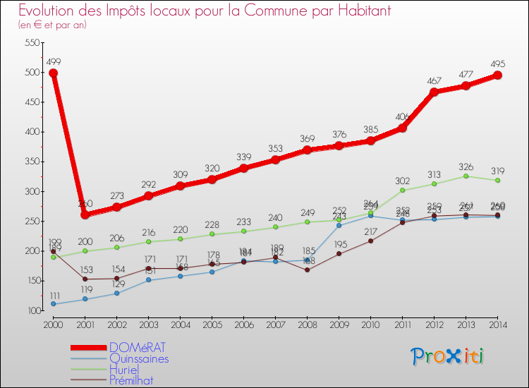 Evolution et montant des impôts locaux par Habitant pour DOMéRAT et les communes proches de 2000 à 2014 Comparaison des impôts locaux par habitant pour DOMéRAT et les communes voisines de 2000 à 2014