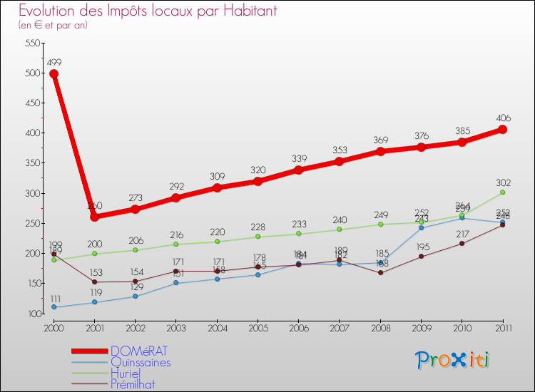 Evolution et montant des impôts locaux par Habitant pour DOMéRAT et les communes proches Comparaison des impôts locaux par habitant pour DOMéRAT et les communes voisines