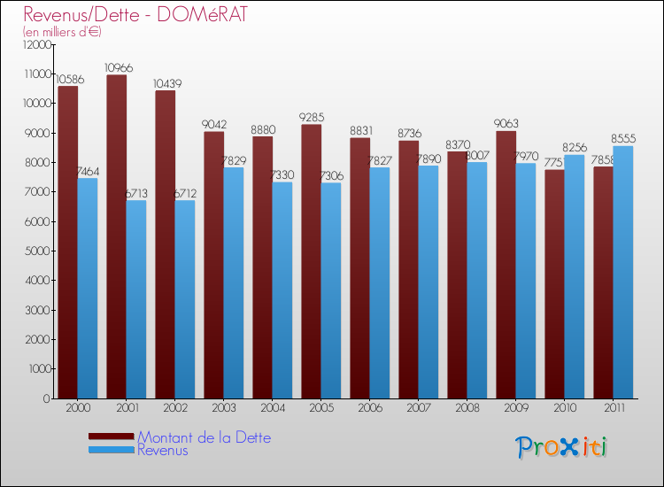Evolution comparée de la dette et des revenus pour la commune de DOMéRAT de 2000 à 2011 Comparaison de la dette et des revenus pour DOMéRAT de 2000 à 2011