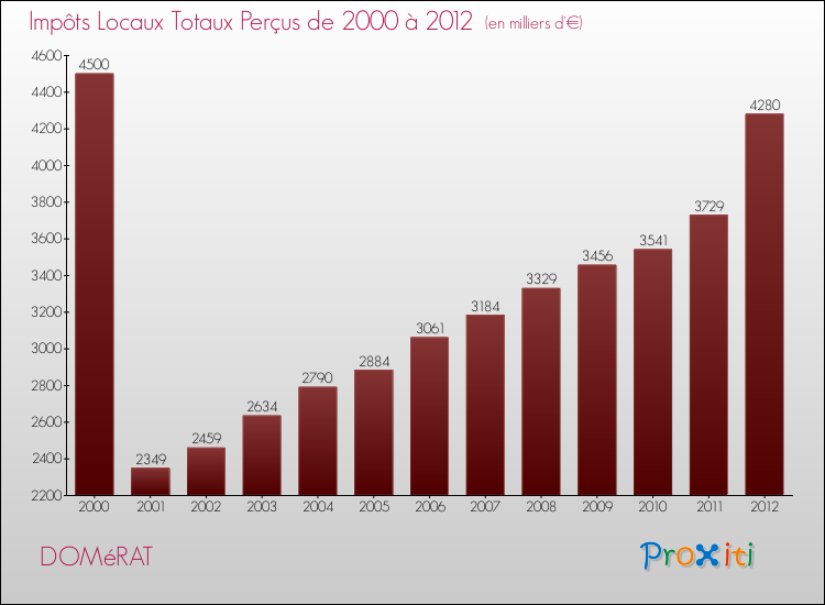 Evolution des Impôts Locaux pour la commune de DOMéRAT de 2000 à 2012 Evolution des Impôts Locaux pour DOMéRAT de 2000 à 2012