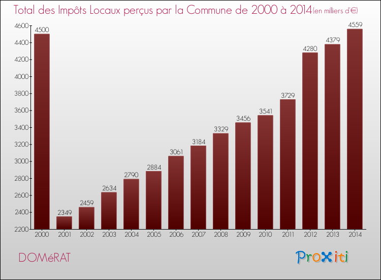 Evolution des Impôts Locaux pour la commune de DOMéRAT de 2000 à 2014 Evolution des Impôts Locaux pour DOMéRAT de 2000 à 2014