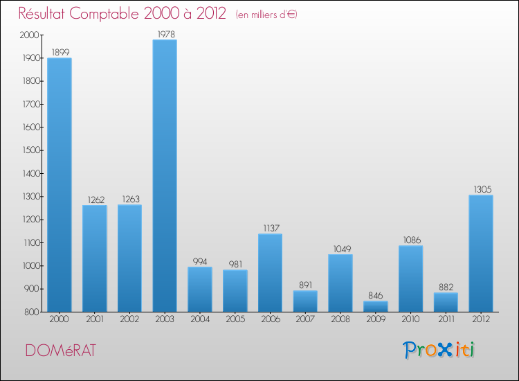 Evolution du résultat comptable pour la commune de DOMéRAT de 2000 à 2012 Evolution du résultat comptable pour DOMéRAT de 2000 à 2012