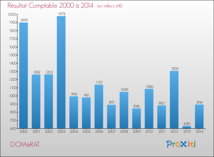 Evolution du résultat comptable pour la commune de DOMéRAT de 2000 à 2014 Evolution du résultat comptable pour DOMéRAT de 2000 à 2014