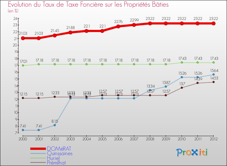 Evolution du taux de la taxe foncière sur le bati pour DOMéRAT et les communes proches de 2000 à 2012 Comparaison des taux de taxe foncière sur le bati pour DOMéRAT et les communes voisines de 2000 à 2012