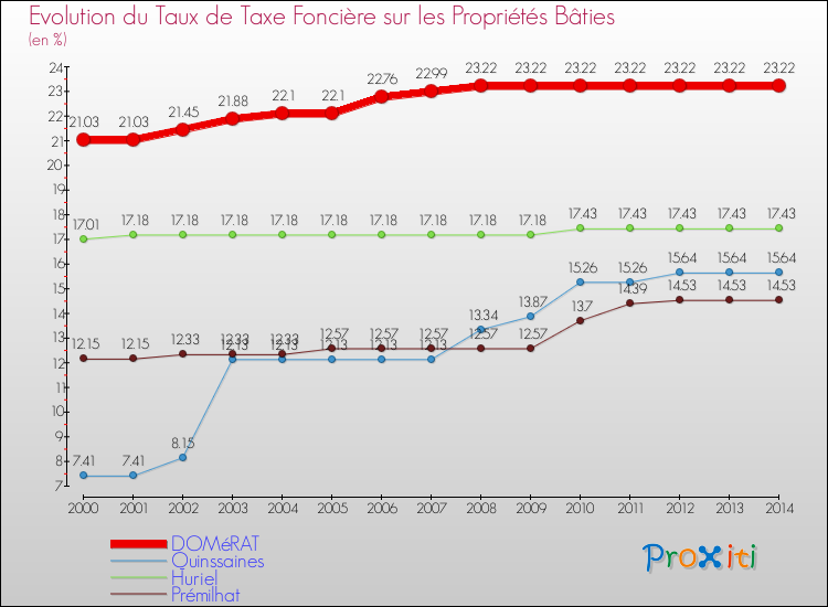 Evolution du taux de la taxe foncière sur le bati pour DOMéRAT et les communes proches de 2000 à 2014 Comparaison des taux de taxe foncière sur le bati pour DOMéRAT et les communes voisines de 2000 à 2014