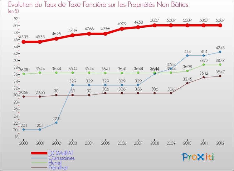 Evolution du taux de la taxe foncière sur les immeubles et terrains non batis pour DOMéRAT et les communes proches de 2000 à 2012 Comparaison des taux de la taxe foncière sur les immeubles et terrains non batis pour DOMéRAT et les communes voisines de 2000 à 2012