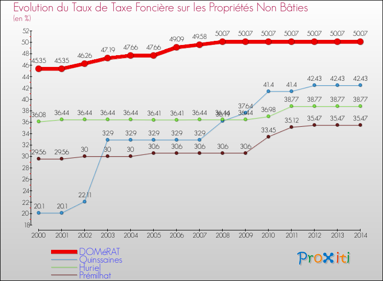 Evolution du taux de la taxe foncière sur les immeubles et terrains non batis pour DOMéRAT et les communes proches de 2000 à 2014 Comparaison des taux de la taxe foncière sur les immeubles et terrains non batis pour DOMéRAT et les communes voisines de 2000 à 2014