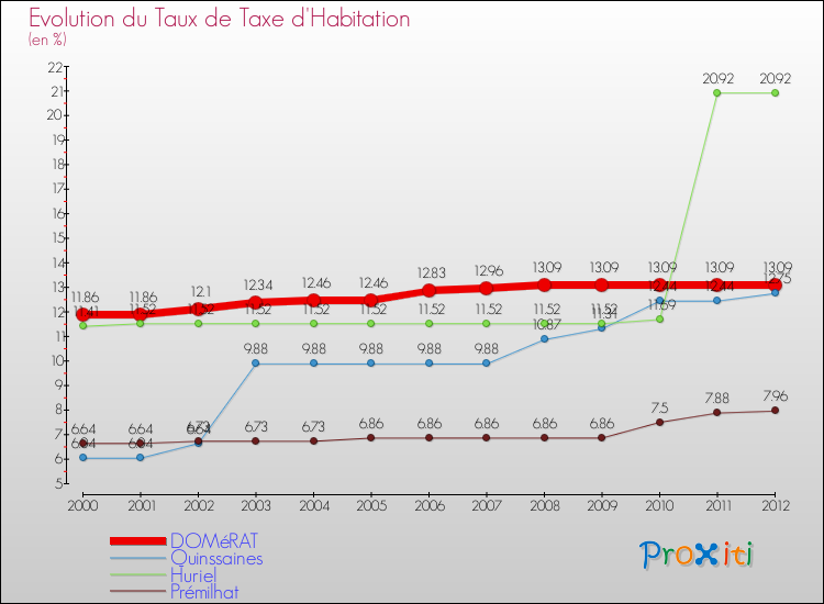 Evolution du taux de la taxe d'habitation pour DOMéRAT et les communes proches Comparaison des taux de la taxe d'habitation pour DOMéRAT et les communes voisines