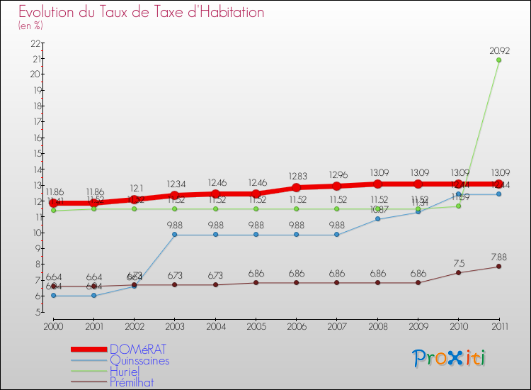 Evolution du taux de la taxe d'habitation pour DOMéRAT et les communes proches Comparaison des taux de la taxe d'habitation pour DOMéRAT et les communes voisines