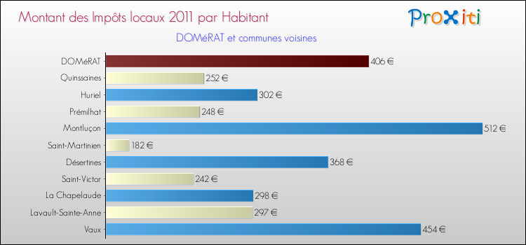 Montant des impôts locaux par Habitant pour DOMéRAT et les communes proches Comparaison des impôts locaux par habitant pour DOMéRAT et les communes voisines