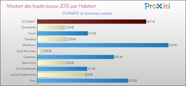 Montant des impôts locaux par Habitant pour DOMéRAT et les communes proches Comparaison des impôts locaux par habitant pour DOMéRAT et les communes voisines
