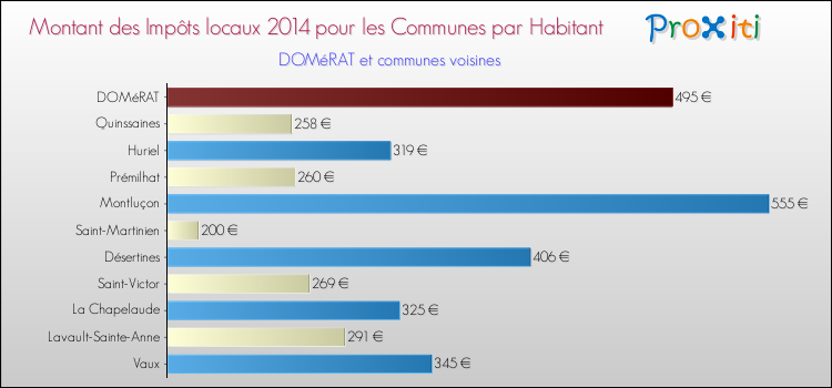 Montant des impôts locaux par Habitant pour DOMéRAT et les communes proches en 2014 Comparaison des impôts locaux par habitant pour DOMéRAT et les communes voisines en 2014