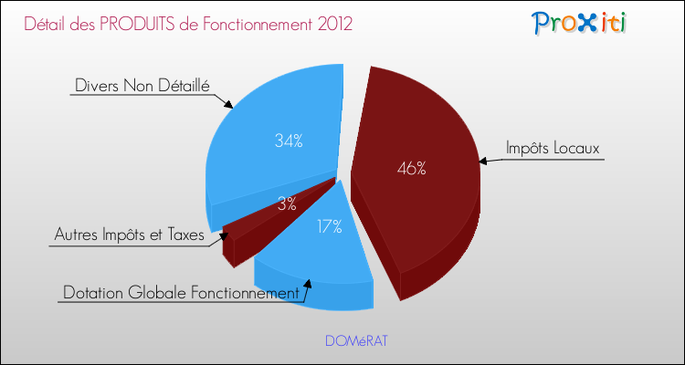 Décomposition du Budget de Fonctionnement 2012 de la commune de DOMéRAT Budget de Fonctionnement 2012 pour la commune de DOMéRAT