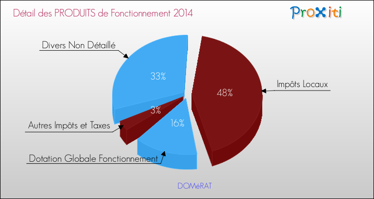 Décomposition du Budget de Fonctionnement 2014 de la commune de DOMéRAT Budget de Fonctionnement 2014 pour la commune de DOMéRAT