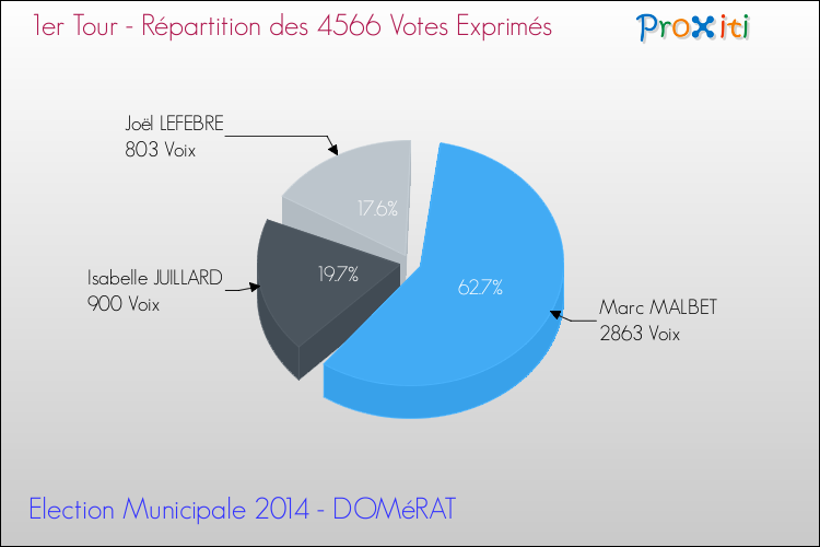 Répartition des votes exprimés au 1er Tour des Elections Municipales 2014 de la commune de DOMéRAT Elections Municipales 2014 - Répartition des votes exprimés au 1er Tour pour la commune de DOMéRAT