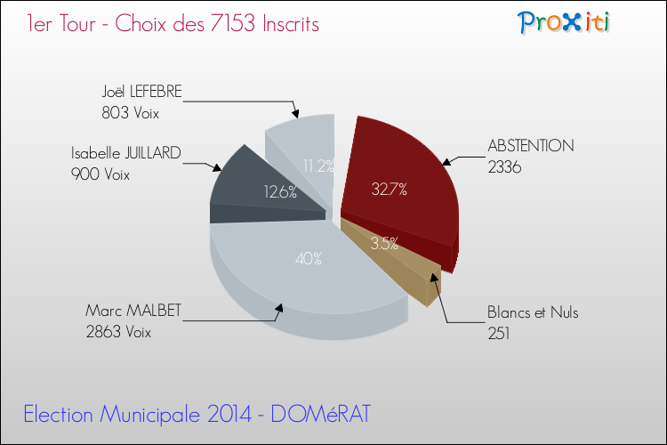 Résultats par rapport aux inscrits au 1er Tour des Elections Municipales 2014 de la commune de DOMéRAT Elections Municipales 2014 - Résultats par rapport aux inscrits au 1er Tour pour la commune de DOMéRAT