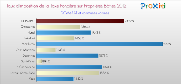 Taux d'imposition de la taxe foncière sur le bati 2012 pour DOMéRAT et les communes proches Comparaison des taux d'imposition de la taxe foncière sur le bati 2012 pour DOMéRAT et les communes voisines