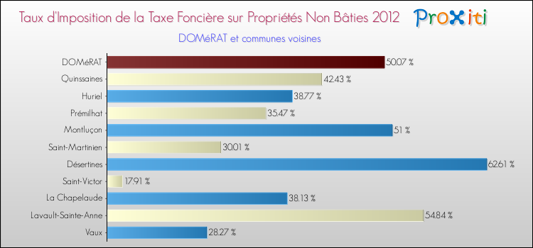 Taux d'imposition de la taxe foncière sur les immeubles et terrains non batis 2012 pour DOMéRAT et les communes proches Comparaison des taux d'imposition de la taxe foncière sur les immeubles et terrains non batis 2012 pour DOMéRAT et les communes voisines