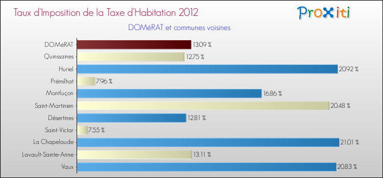 Taux d'imposition de la taxe d'habitation 2012 pour DOMéRAT et les communes proches Comparaison des taux d'imposition de la taxe d'habitation 2012 pour DOMéRAT et les communes voisines