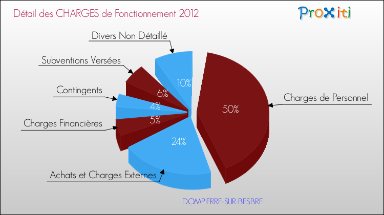 Décomposition des Charges de Fonctionnement 2012 de la commune de DOMPIERRE-SUR-BESBRE Charges de Fonctionnement 2012 pour la commune de DOMPIERRE-SUR-BESBRE