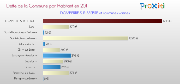 Dette par habitant de la commune en 2011 pour DOMPIERRE-SUR-BESBRE et les communes proches Comparaison de la dette par habitant de la commune en 2011 pour DOMPIERRE-SUR-BESBRE et les communes voisines