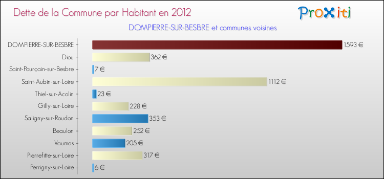 Dette par habitant de la commune en 2012 pour DOMPIERRE-SUR-BESBRE et les communes proches Comparaison de la dette par habitant de la commune en 2012 pour DOMPIERRE-SUR-BESBRE et les communes voisines