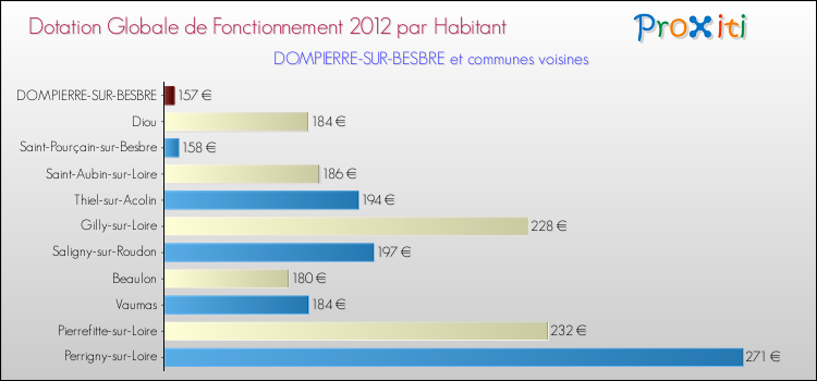 Montant des dotations globales de fonctionnement DGF par Habitant pour DOMPIERRE-SUR-BESBRE et les communes proches Comparaison des des dotations globales de fonctionnement DGF par habitant pour DOMPIERRE-SUR-BESBRE et les communes voisines