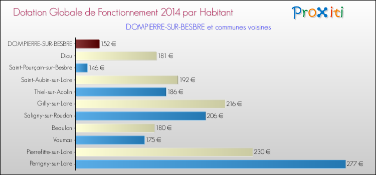 Montant des dotations globales de fonctionnement DGF par Habitant pour DOMPIERRE-SUR-BESBRE et les communes proches en 2014. Comparaison des des dotations globales de fonctionnement DGF par habitant pour DOMPIERRE-SUR-BESBRE et les communes voisines en 2014.