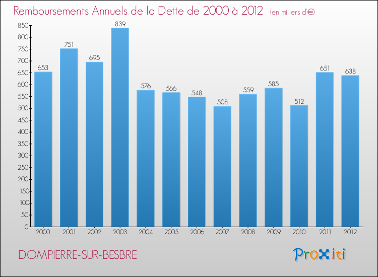 Evolution de l'annuité de la dette pour la commune de DOMPIERRE-SUR-BESBRE de 2000 à 2012 Annuités de la dette pour DOMPIERRE-SUR-BESBRE de 2000 à 2012