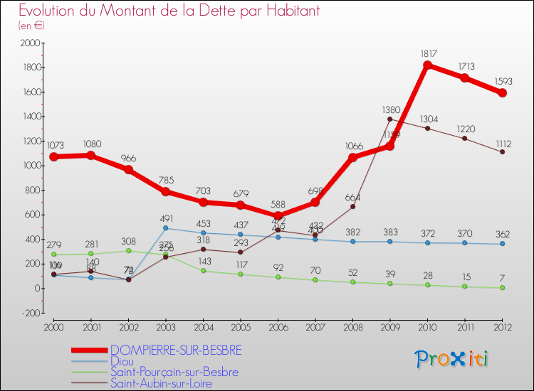 Evolution de la dette par habitant pour la commune de DOMPIERRE-SUR-BESBRE et les communes proches de 2000 à 2012 Comparaison de la dette par habitant pour DOMPIERRE-SUR-BESBRE et les communes voisines de 2000 à 2012