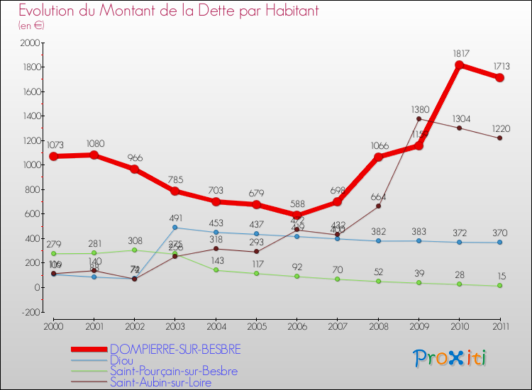 Evolution de la dette par habitant pour la commune de DOMPIERRE-SUR-BESBRE et les communes proches Comparaison de la dette par habitant pour DOMPIERRE-SUR-BESBRE et les communes voisines