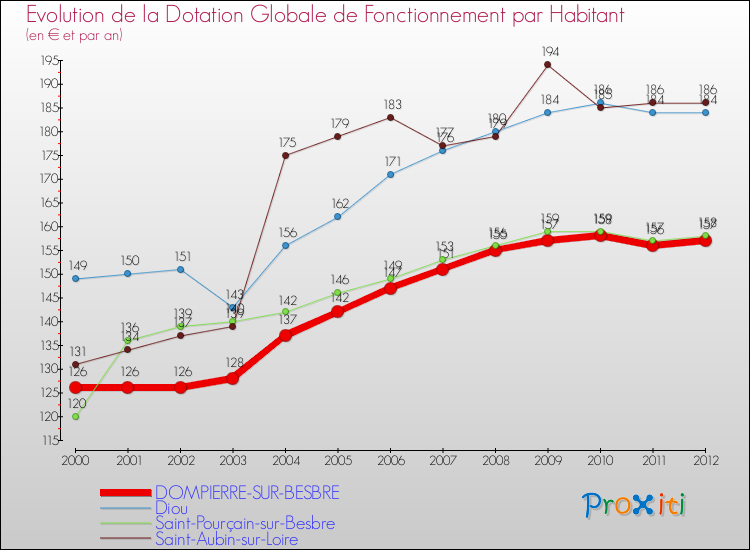 Evolution et montant de la dotation globale de fonctionnement par Habitant pour DOMPIERRE-SUR-BESBRE et les communes proches Comparaison des dotations globales de fonctionnement par habitant pour DOMPIERRE-SUR-BESBRE et les communes voisines