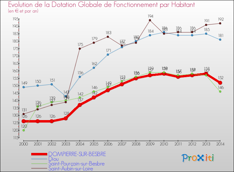 Evolution et montant de la dotation globale de fonctionnement par Habitant pour DOMPIERRE-SUR-BESBRE et les communes proches de 2000 à 2014. Comparaison des dotations globales de fonctionnement par habitant pour DOMPIERRE-SUR-BESBRE et les communes voisines de 2000 à 2014.