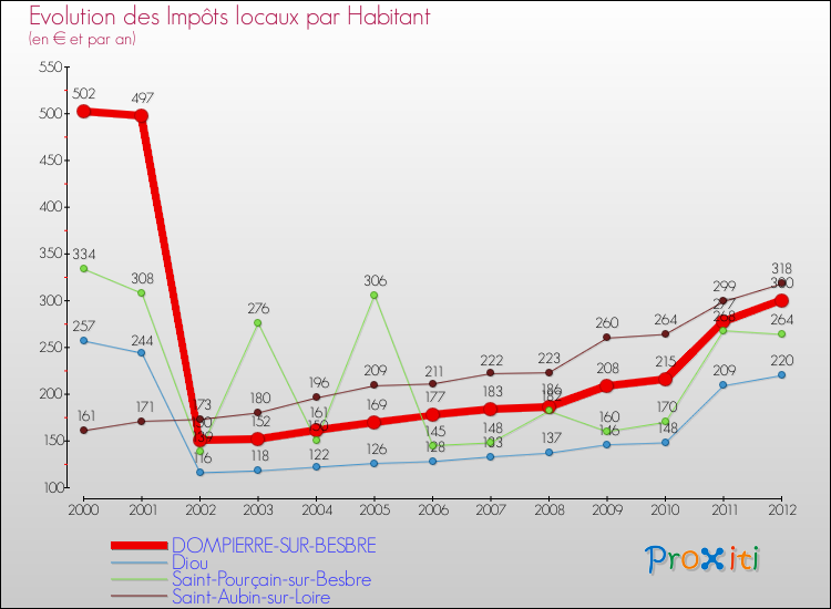 Evolution et montant des impôts locaux par Habitant pour DOMPIERRE-SUR-BESBRE et les communes proches Comparaison des impôts locaux par habitant pour DOMPIERRE-SUR-BESBRE et les communes voisines