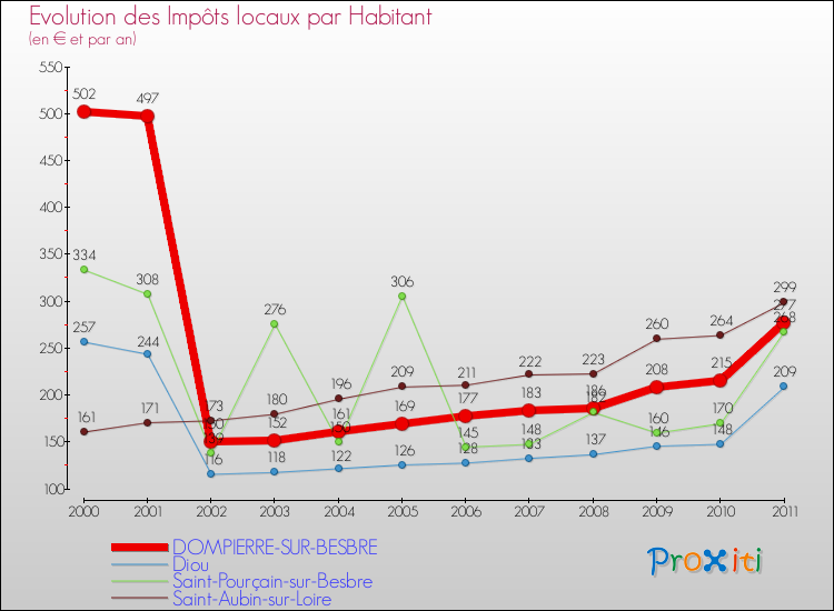 Evolution et montant des impôts locaux par Habitant pour DOMPIERRE-SUR-BESBRE et les communes proches Comparaison des impôts locaux par habitant pour DOMPIERRE-SUR-BESBRE et les communes voisines