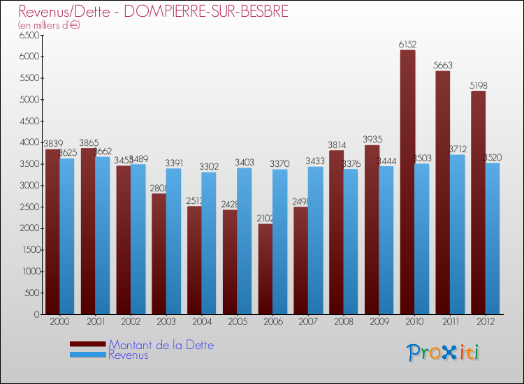 Evolution comparée de la dette et des revenus pour la commune de DOMPIERRE-SUR-BESBRE de 2000 à 2012 Comparaison de la dette et des revenus pour DOMPIERRE-SUR-BESBRE de 2000 à 2012