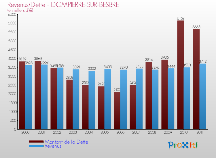 Evolution comparée de la dette et des revenus pour la commune de DOMPIERRE-SUR-BESBRE de 2000 à 2011 Comparaison de la dette et des revenus pour DOMPIERRE-SUR-BESBRE de 2000 à 2011