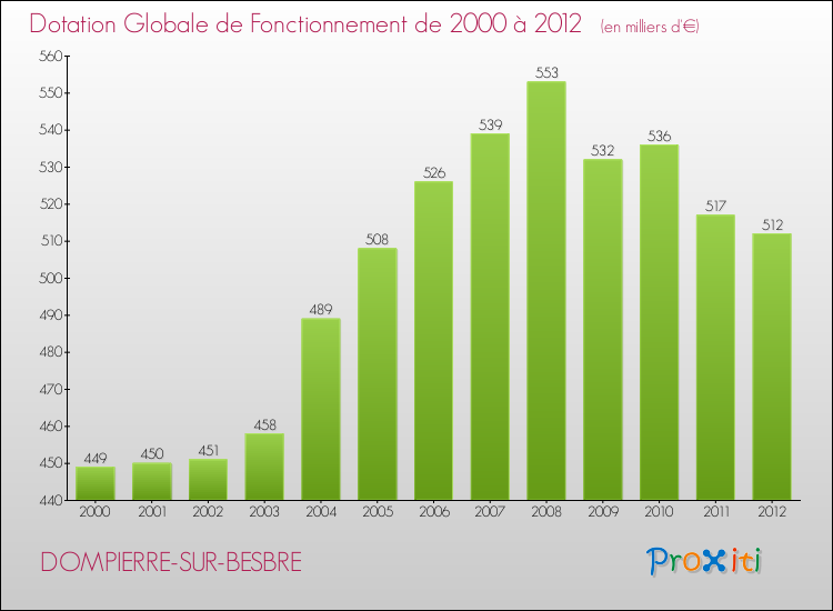 Evolution du montant de la Dotation Globale de Fonctionnement pour la commune de DOMPIERRE-SUR-BESBRE de 2000 à 2012 Evolution du montant de la Dotation Globale de Fonctionnement pour DOMPIERRE-SUR-BESBRE de 2000 à 2012